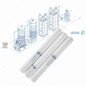 OEM Custom PP Melt Blown Filter Cartridge for Industrial Water Filter Housing Use