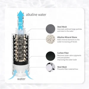 Portable Alkaline Water Filter NSF Approved Carbon Fiber pH 9.5 for Outdoor & Car Use